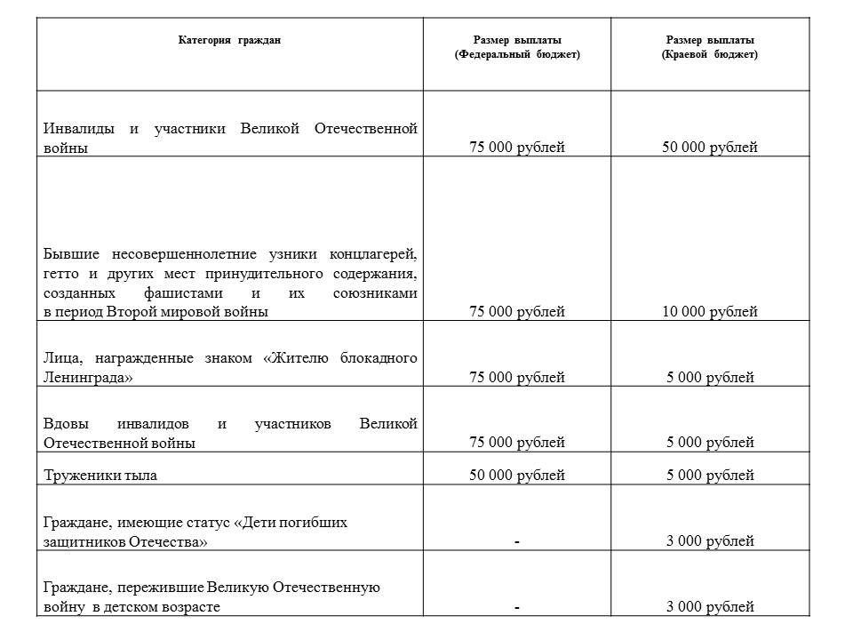 Какие выплаты положены участникам. Единовременное пособие ветеранам ВОВ. Выплаты участникам ВОВ. Выплаты детям участников ВОВ. Выплаты ветеранам ВОВ К 75 летию.